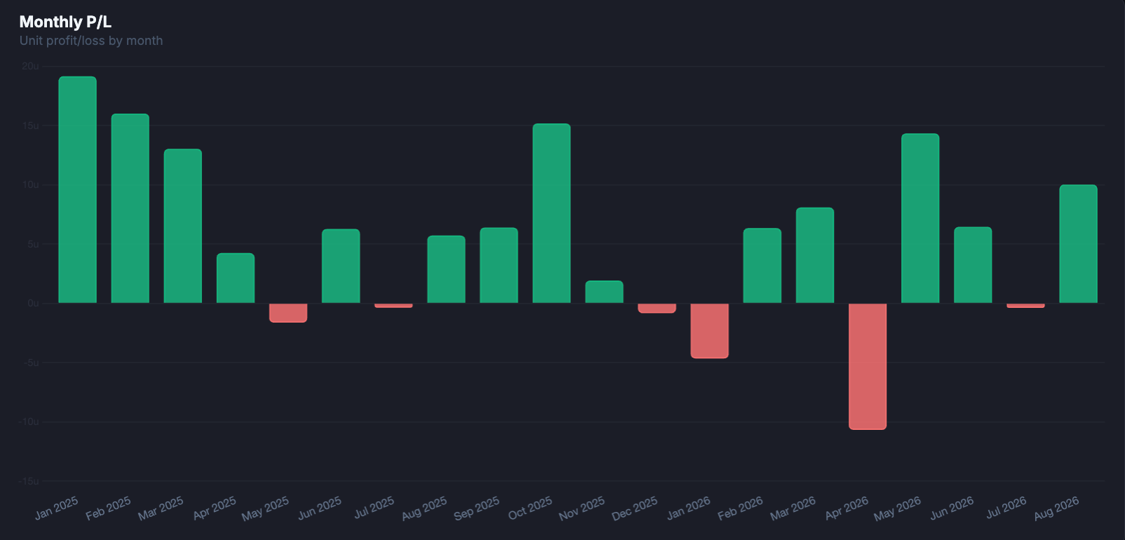 Monthly profit and loss by month in units
